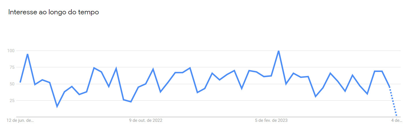 Pesquisas sobre exploit para wordpress via Google Trends
